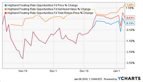 Highland Floating Rate Opportunities A (HFRAX) - Yahoo Finance