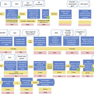 Highlevel process map detailing steps from order entry to scan