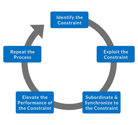 Highlighting the Principles behind the Theory of Constraints