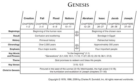 Highlights From The Book Of Genesis - CHURCHGISTS.COM