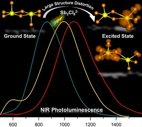 Highly Distorted Antimony(III) Chloride [Sb2Cl8]2− Dimers …