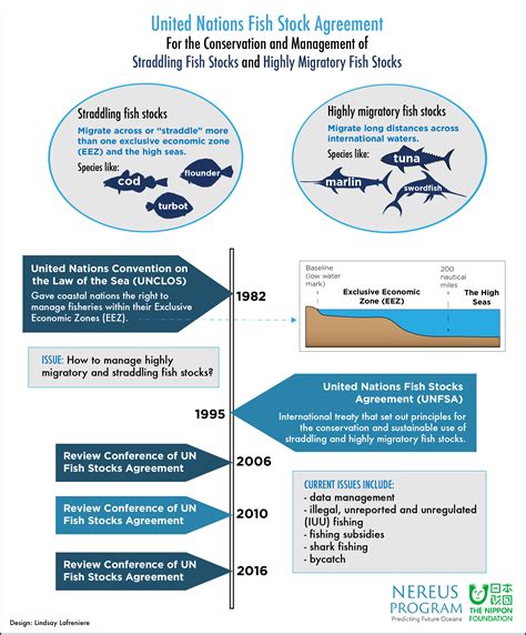 Highly Migratory Species | NOAA Fisheries