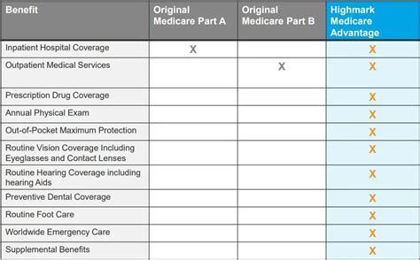 Highmark 2023 Medicare Advantage Plans