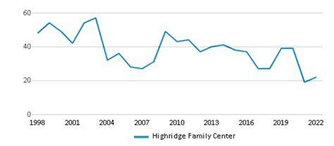 Highridge Family Center (2024 Ranking) - West Palm …