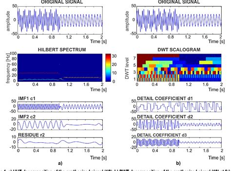 Hilbert–Huang transform based signal analysis for the …