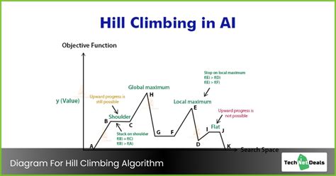 Hill climbing algorithm in artificial intelligence with example ppt. Step1: Generate possible solutions. Step2: Evaluate to see if this is the expected solution. Step3: If the solution has been found quit else go back to step 1. Hill climbing takes the feedback from the test procedure and the generator uses it in deciding the next move in the search space. 