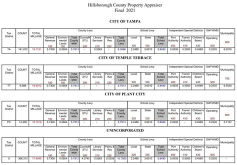 Hillsborough county property tax records. The Alachua County Property Appraiser plays a crucial role in determining property values in the county. Whether you are a homeowner or a real estate investor, understanding how pr... 