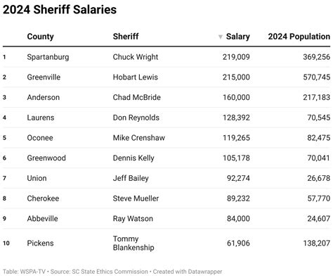 Hillsborough county salary lookup. .  <a href=https://art-volzhskiy.ru/l...