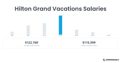 Hilton Grand Vacations Director Salaries Glassdoor