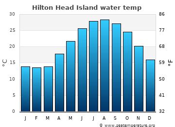 The temperature ranges from 11.2°C (52.2°F) in February up to 29°C (84.3°F) in the month of July, as shown in the interactive table below. The average water temperature throughout the year is 20°C (68°F) and the best time for water activities is summer, since Hilton Head Island is located in the northern hemisphere.. 