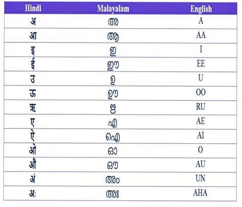 Hindi grammar with malayalam meaning.  What is the difference between H...