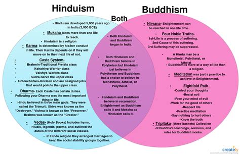 Hindu vs buddhism religion. Though religious groups grew at uneven rates between 1951 and 2011, every major religion in India saw its numbers rise. For example, Hindus increased from 304 million (30.4 crore) to 966 million (96.6 crore), Muslims grew from 35 million (3.5 crore) to 172 million (17.2 crore), and the number of Indians who … 