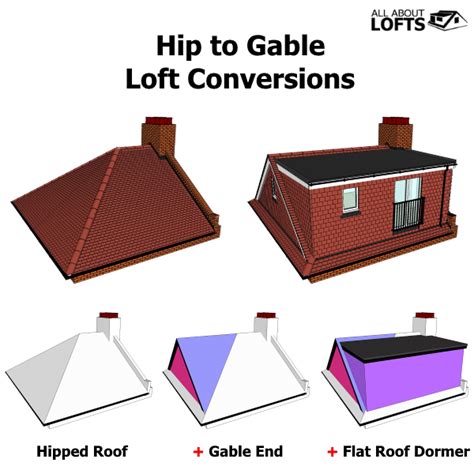 Hip to Gable Loft Conversion Timeline
