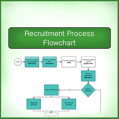 Hiring Process Flowchart Template