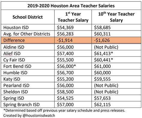 HISD Superintendent House announced a revised plan to raise teacher and staff salaries in the district, making them among the most competitive in the region. The plan includes a 11% raise for current teachers, a $61,500 starting salary for new teachers, and a $15 minimum wage for all employees.. 