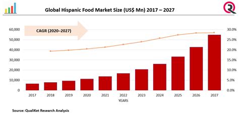 Hispanic Foods Market Share, Analysis Industry Report, 2028