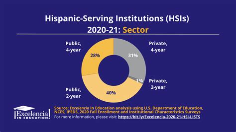 Hispanic-Serving Institutions (HSIs) National Institute of Food …