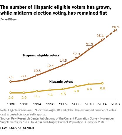 Hispanics Key in Midterm Elections
