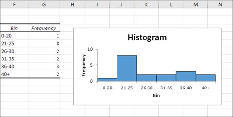 Histogram in excel.  Customize your histogram with different bin settings,...