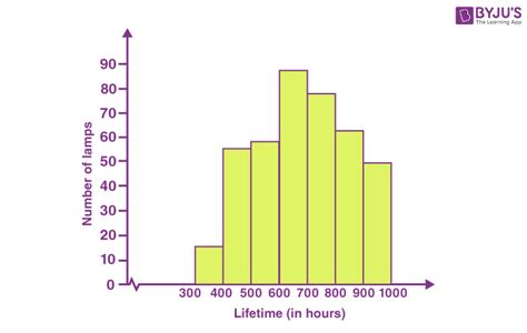 Histogram title example.  It is a graph showing the number of observatio...