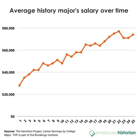 Historian salary