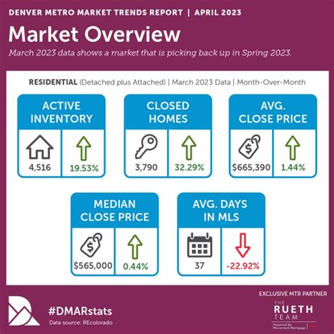Historic low inventory continues to push Denver metro home prices up
