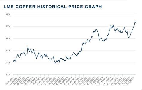 Historical Copper Price Chart