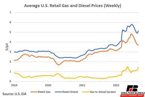 Historical Diesel Fuel Prices Open Ag Transport Data