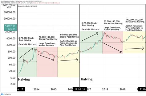 Historical Halving Cycles: A Pattern of Post-Halving Dips