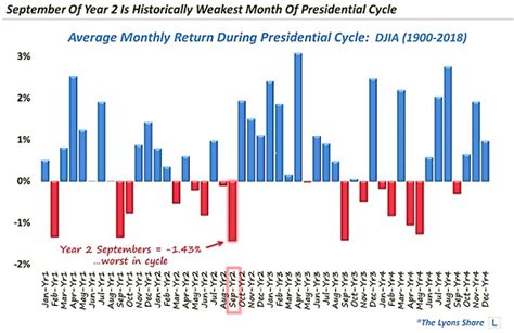 Historical Performance in August and September