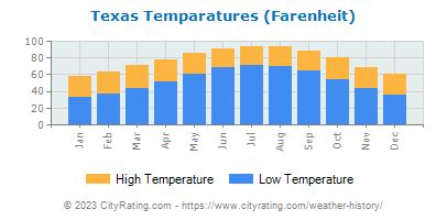 Historical Temperatures Weather - Texas A&M University