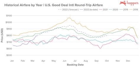 Historical airfare prices. Things To Know About Historical airfare prices. 