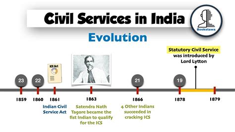 Historical background of Civil Service in India - The Fact Factor