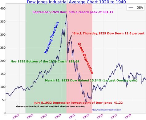 Historical dow averages. Things To Know About Historical dow averages. 