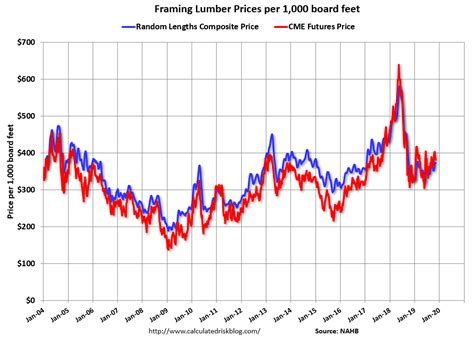 Historical lumber prices. Advertisement. Lumber prices fell 7% on Wednesday and are down 12% so far this week as the essential building commodity hit new 2022 lows of $604.50 per thousand board feet. The decline has been ... 