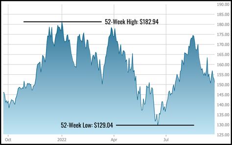Historical stock data.  The Microsoft 52-week high stock price is 555.  Nov...