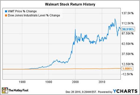 Historical walmart stock price. Things To Know About Historical walmart stock price. 