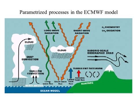 History ECMWF