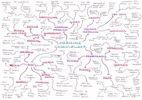 History Making of America - Mindmap in GCSE History