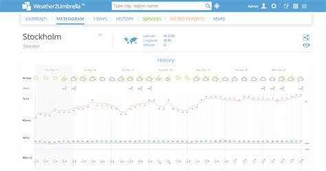 History Weather Data Miniso - Synop Weather2Umbrella LTD