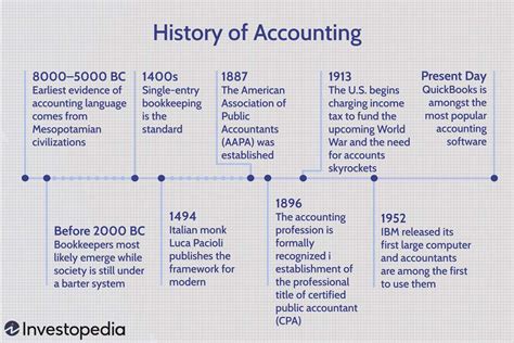 History accounting