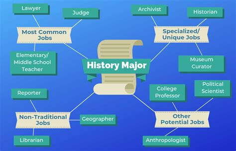 Here's a list of 10 jobs you can do with a history degree: 1. Park ranger. National average salary: $39,345 per year. Park rangers are knowledgeable naturalists and outdoor guides who often have backgrounds in history.. 