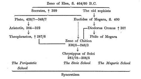 History of Ancient Logic in the Hellenistic Period