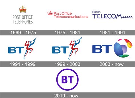 History of BT