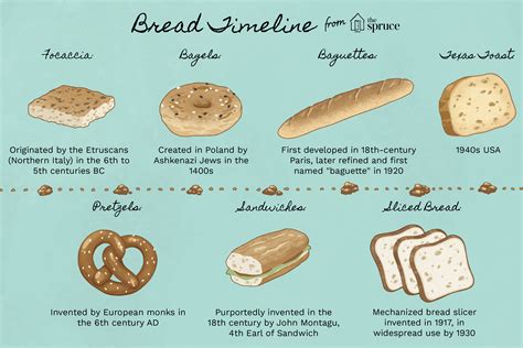 History of Bread