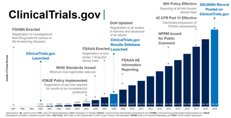 History of Changes for Study: NCT01440088 - clinicaltrials.gov