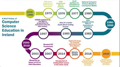History of Computer Timeline Computer history, Computer science