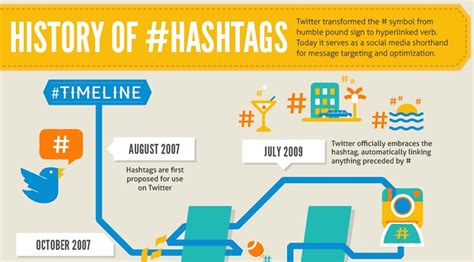 History of Hashtags and Use in Social Media