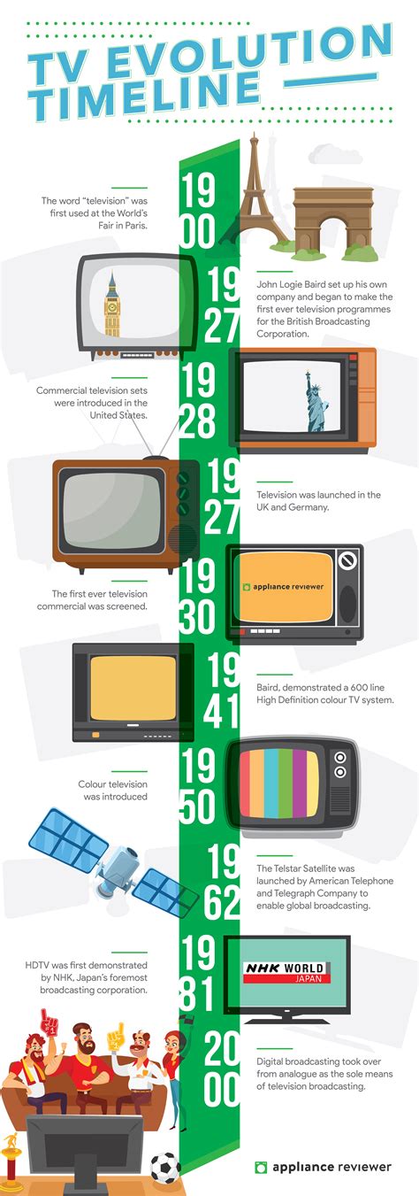 History of Reality TV timeline Timetoast timelines