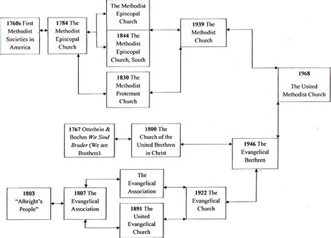 History of The United Methodist Church in Asia